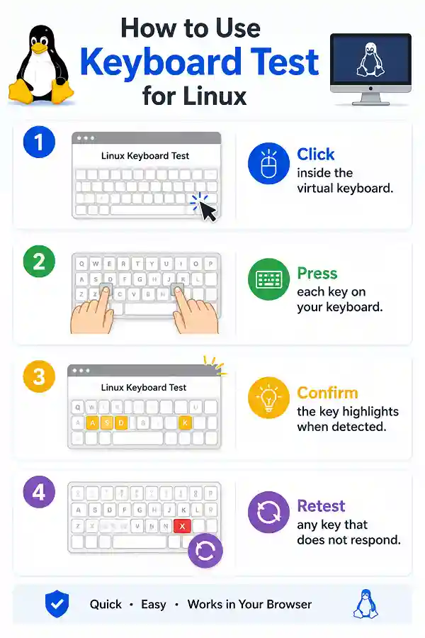 How to use Linux Keyboard Tester