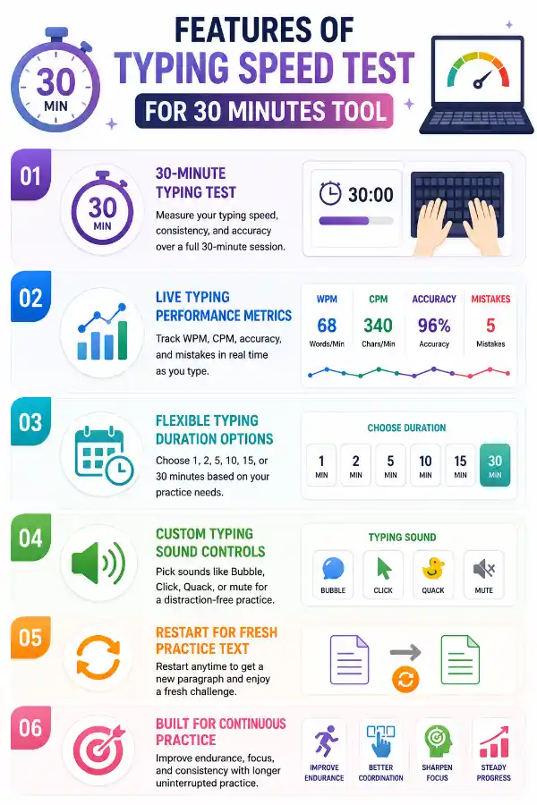 Features of Typing Speed Test for 30 minutes