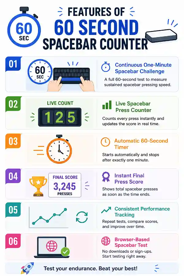 Features of 60-Second Spacebar Counter tool